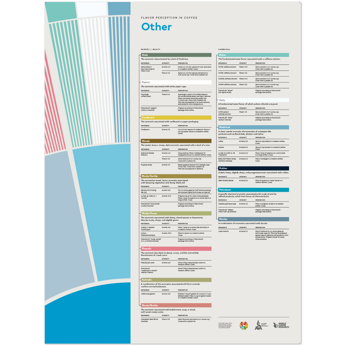 Flavor Perception in Coffee - Other - SCA