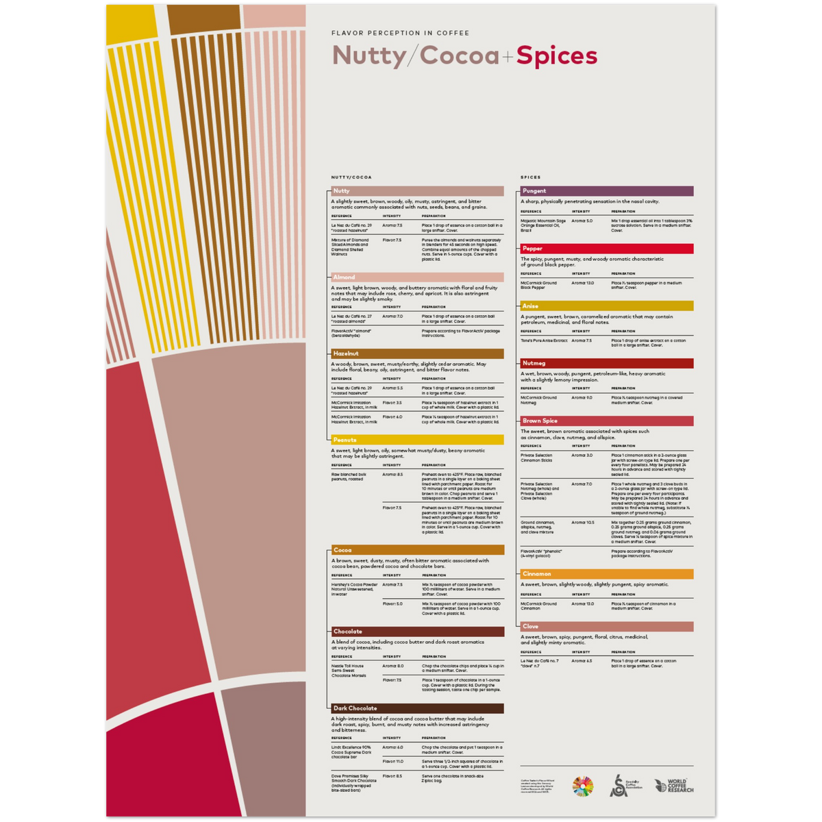 Flavor Perception in Coffee Poster – Nutty Cocoa Spices- SCA