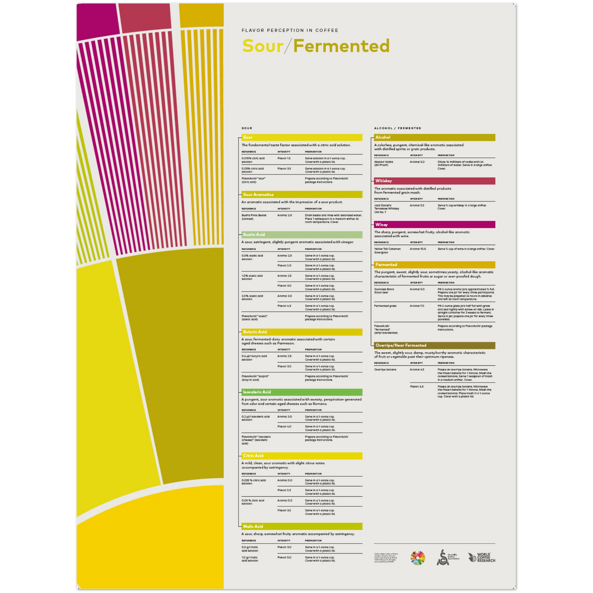 Flavor Perception in Coffee Poster  – Sour Fermented- SCA
