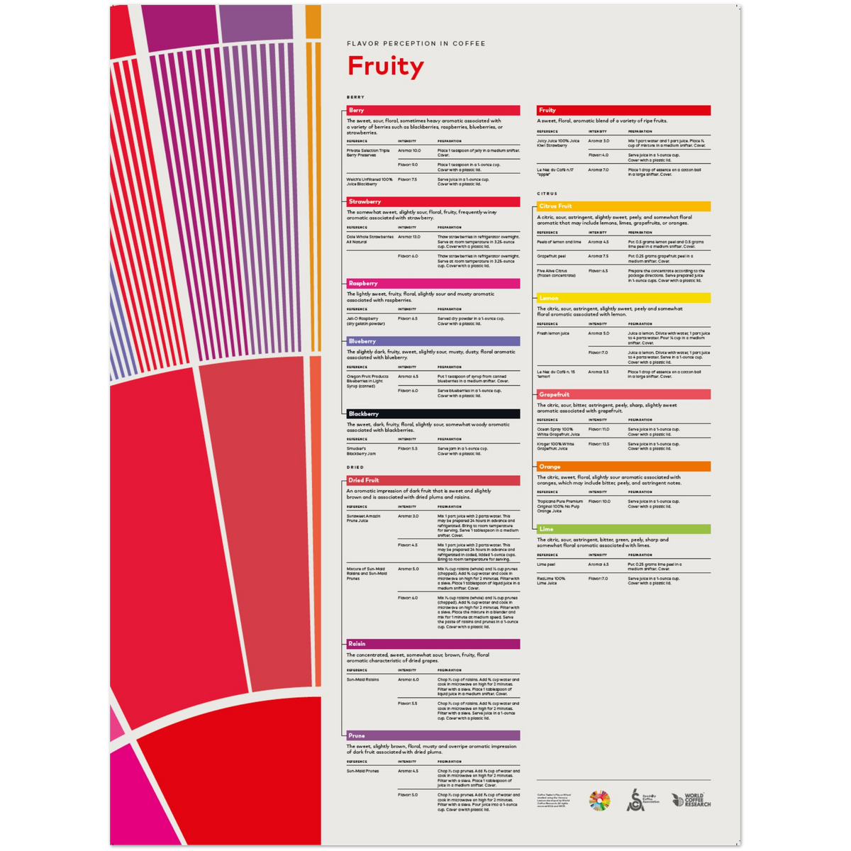 Flavor Perception in Coffee Poster – Fruity - SCA