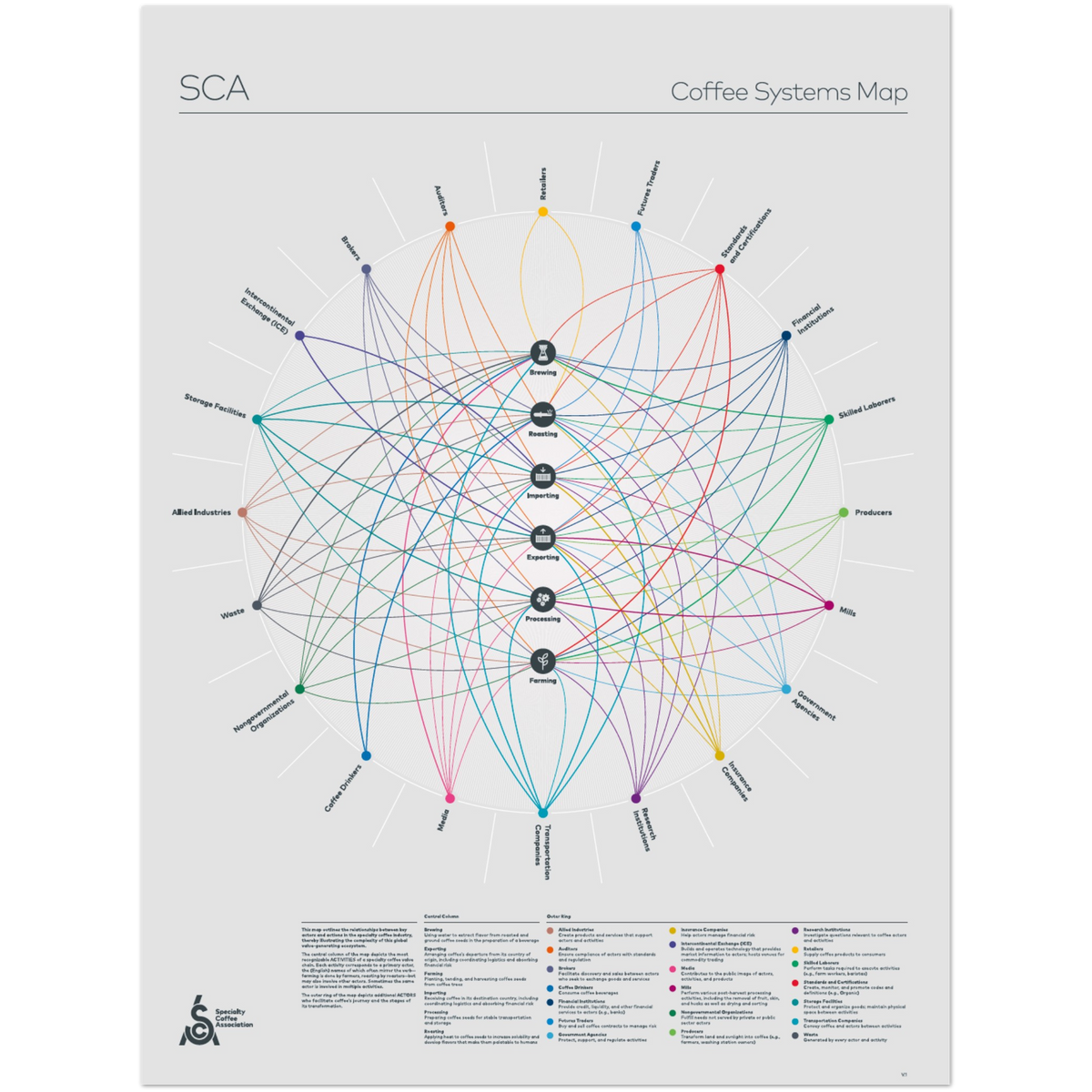 Coffee Systems Map Poster - SCA