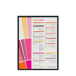 Flavor Perception in Coffee Poster - Sweet Floral - SCA