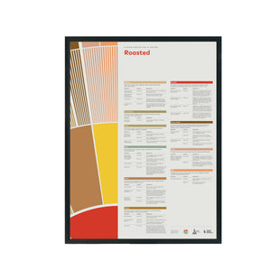 The WCR Lexicon is the largest collaborative research project on coffee flavours and aromas ever done. the lexicon identifies 110 flavor, aroma, and texture attributes present in coffee, and provides references for measuring their intensity.