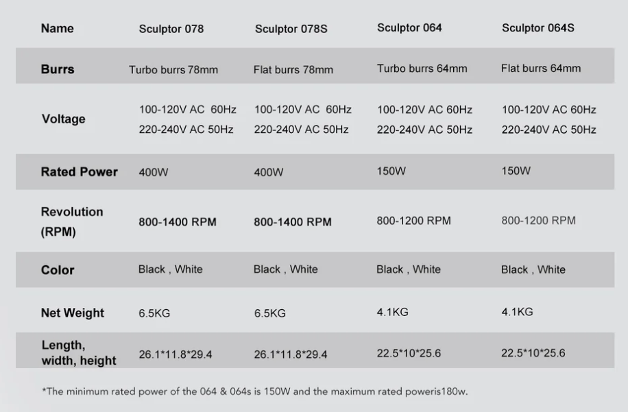 Sculptor 078 Electric Grinder White