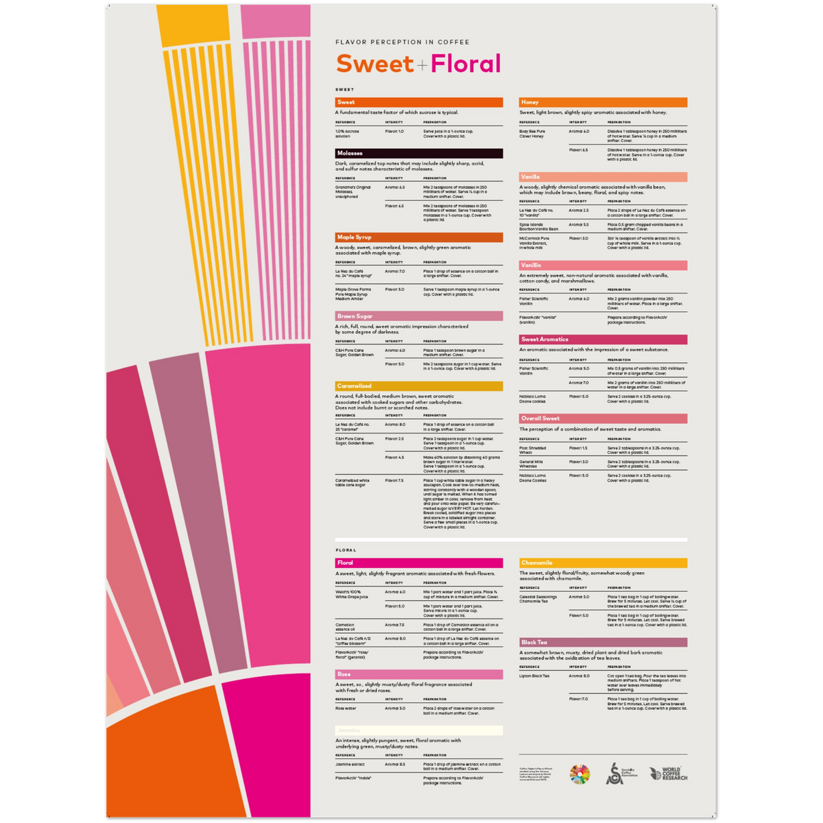 Flavor Perception in Coffee Poster - Sweet Floral - SCA