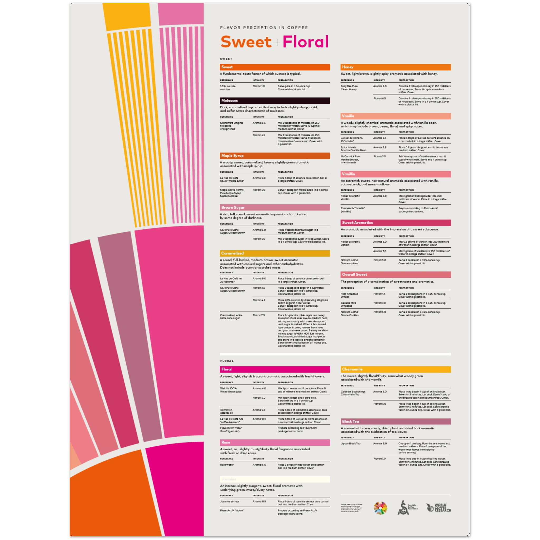 Flavor Perception in Coffee Poster - Sweet Floral - SCA