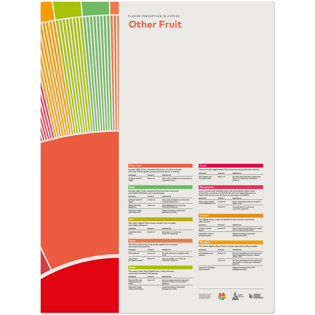 Flavor Perception in Coffee Poster – Other Fruit -SCA